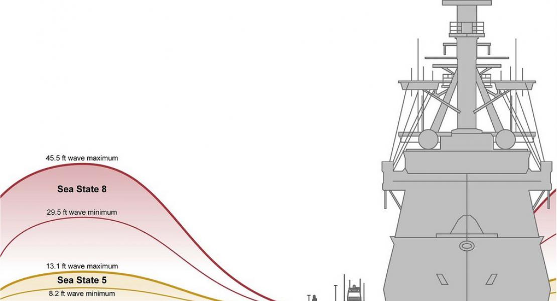 sea conditions control system